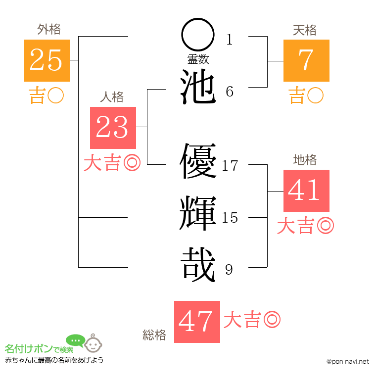 池 優輝哉さんの姓名判断結果