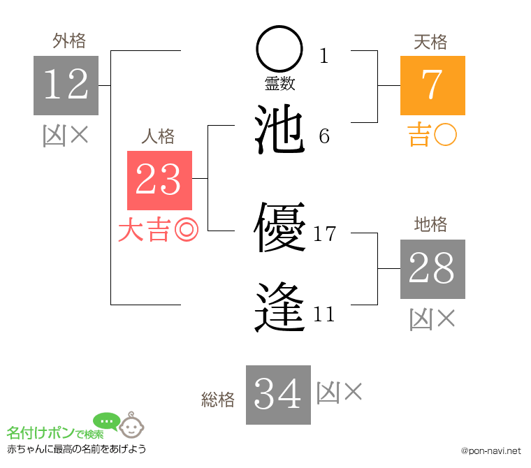 池 優逢さんの姓名判断結果