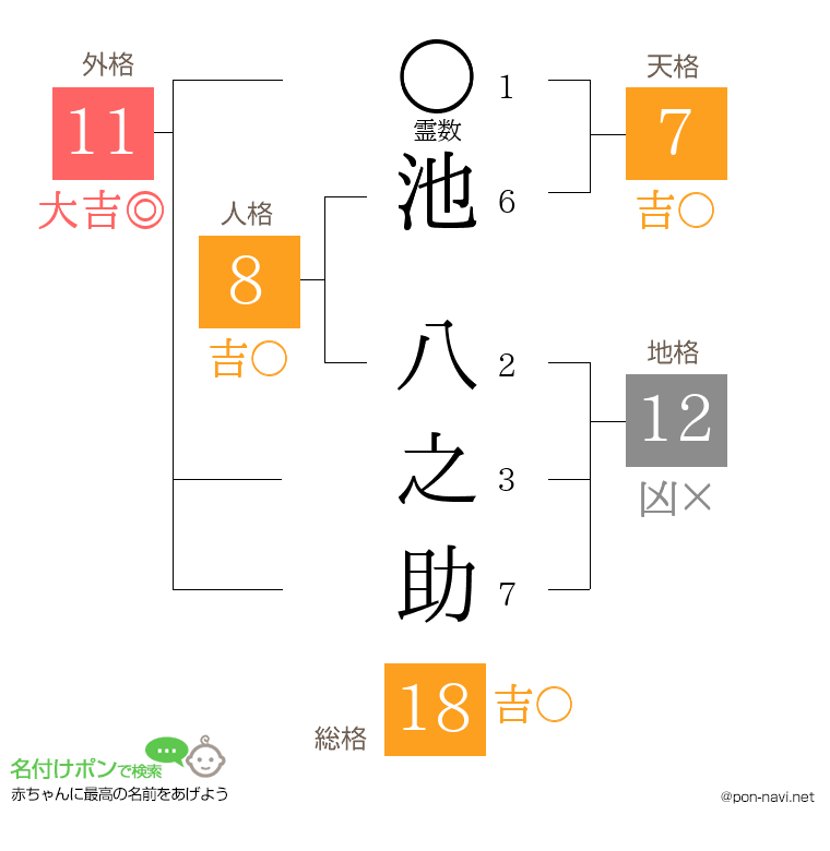 池 八之助さんの姓名判断結果