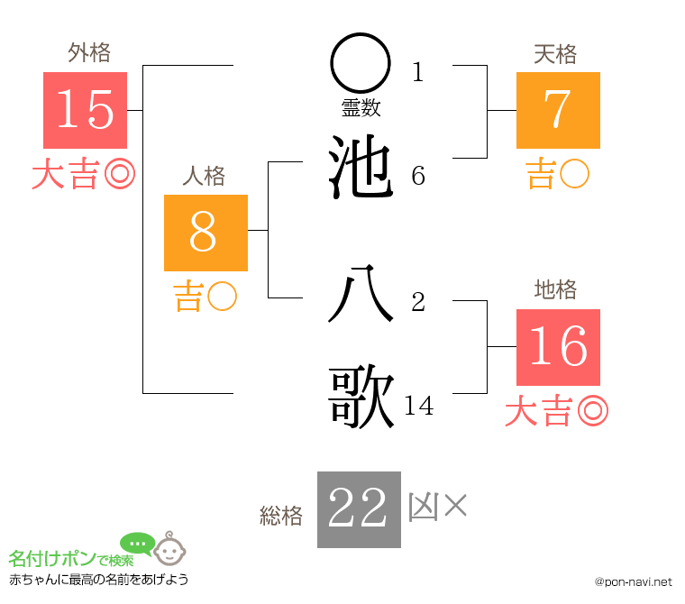 池 八歌さんの姓名判断結果