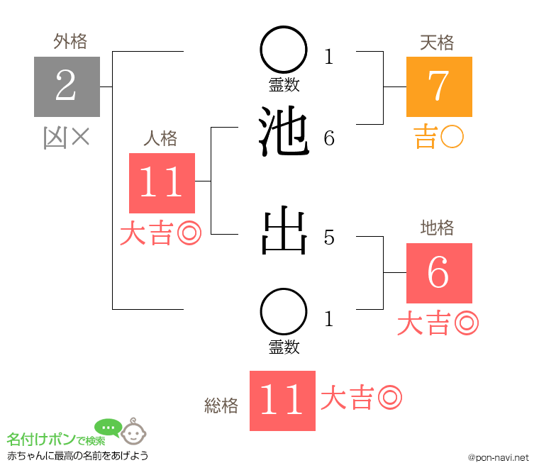 池 出さんの姓名判断結果