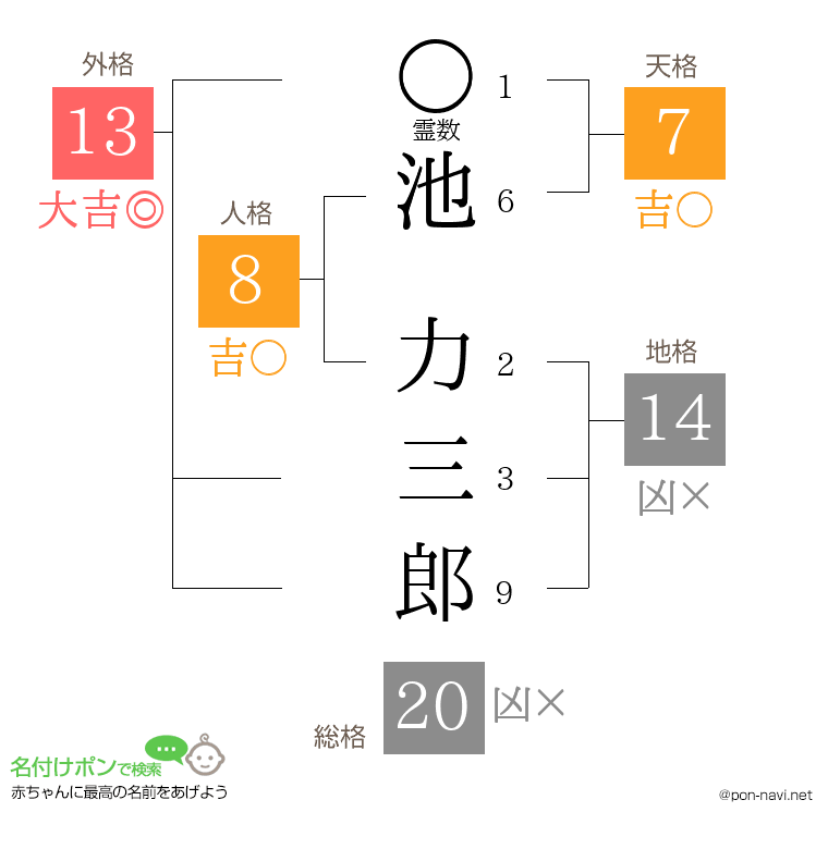 池 力三郎さんの姓名判断結果