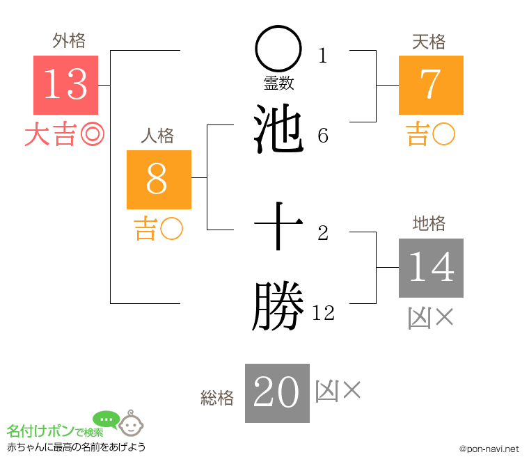 池 十勝さんの姓名判断結果
