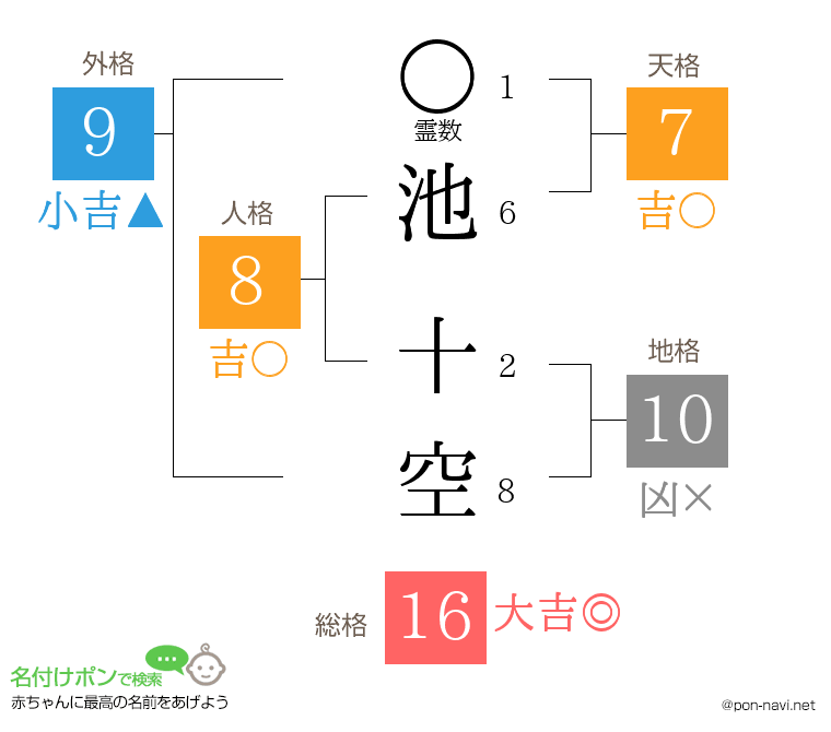 池 十空さんの姓名判断結果