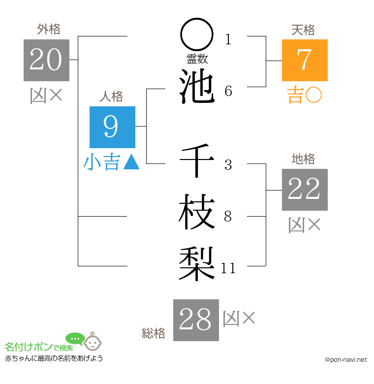 池 千枝梨さんの姓名判断結果