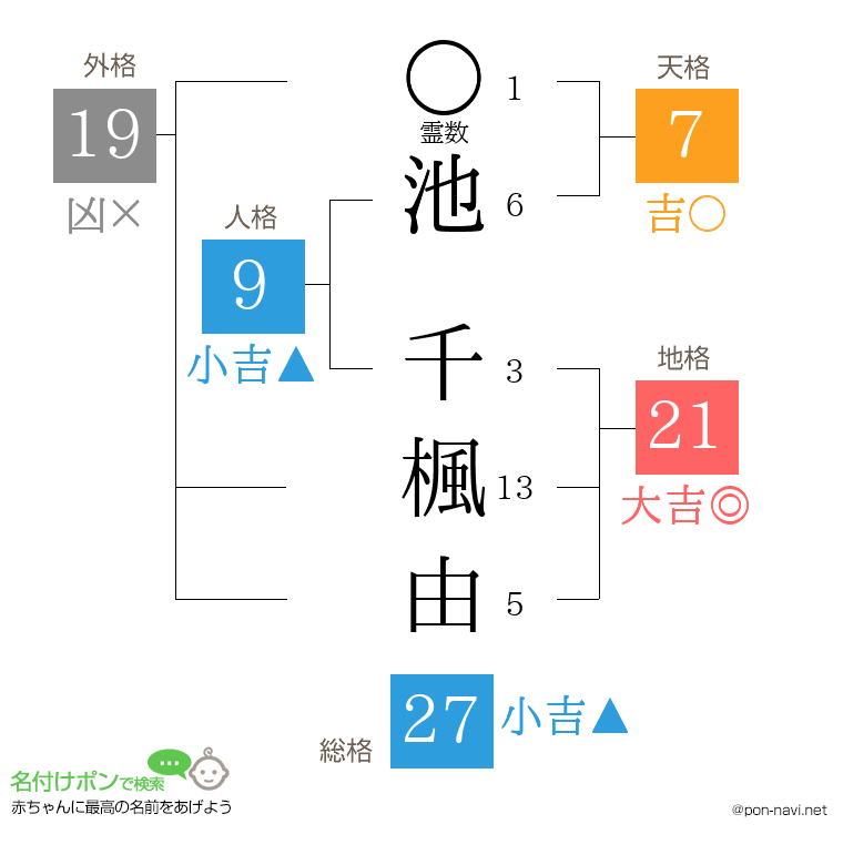 池 千楓由さんの姓名判断結果