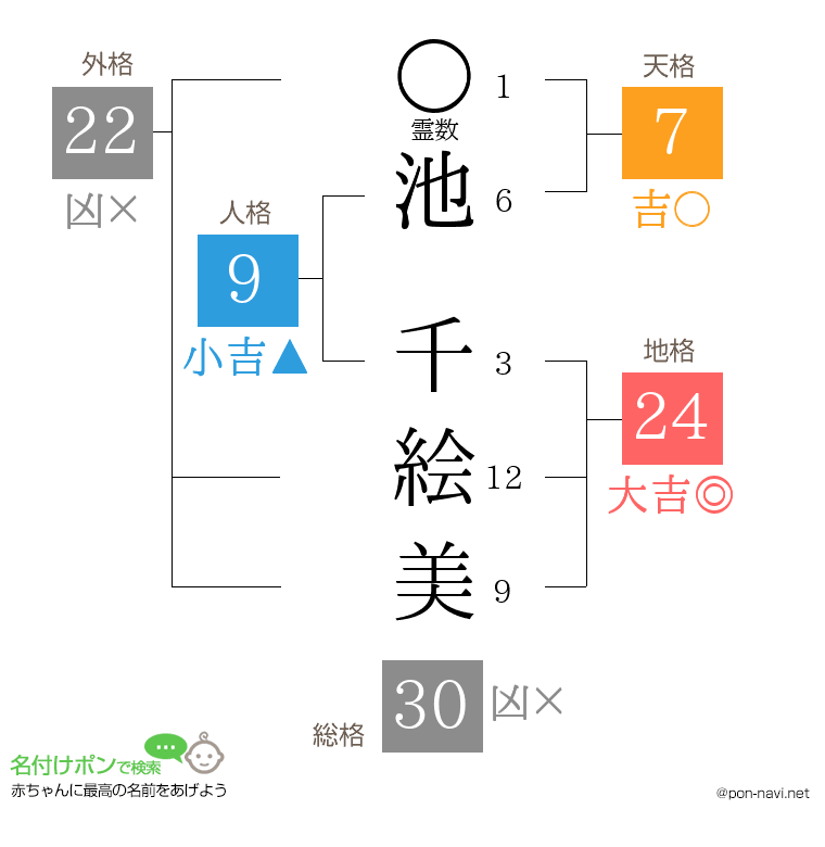 池 千絵美さんの姓名判断結果