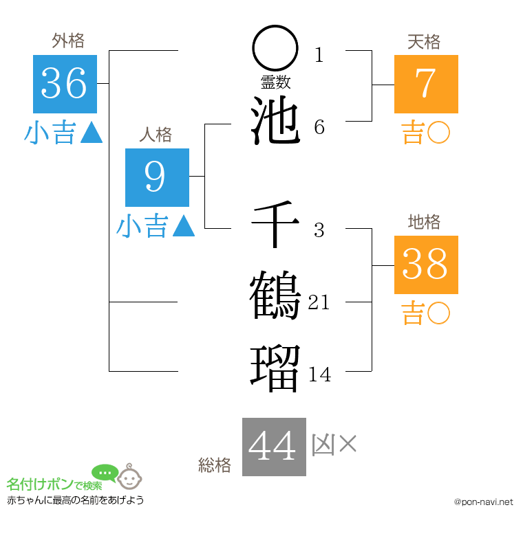 池 千鶴瑠さんの姓名判断結果