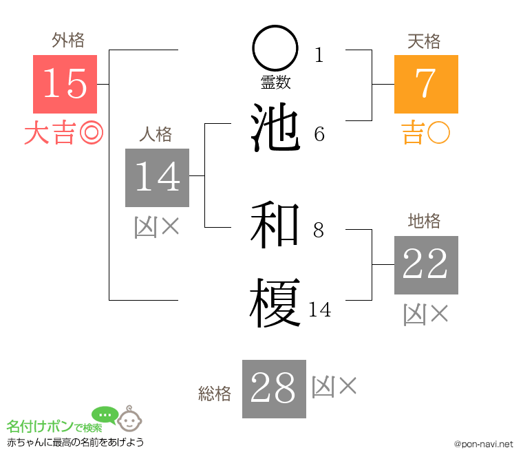 池 和榎さんの姓名判断結果