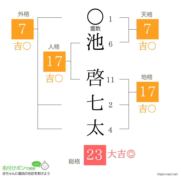 池 啓七太さんの姓名判断結果