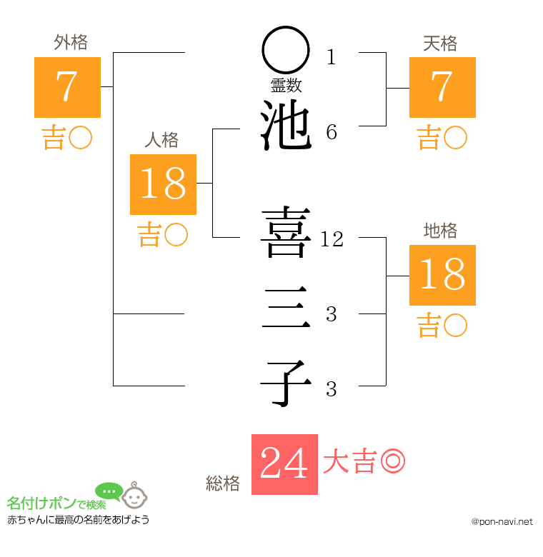 池 喜三子さんの姓名判断結果