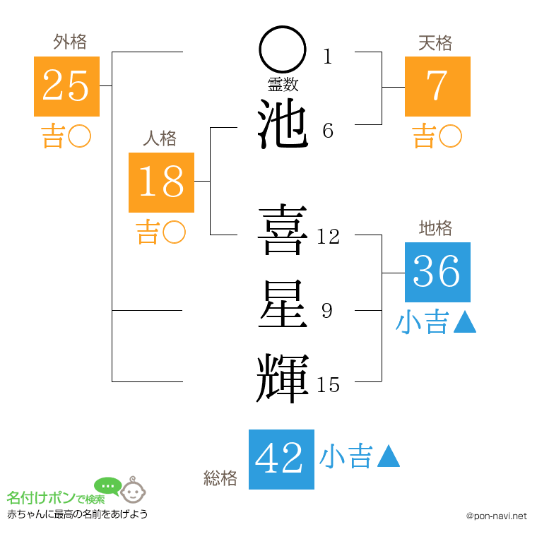 池 喜星輝さんの姓名判断結果