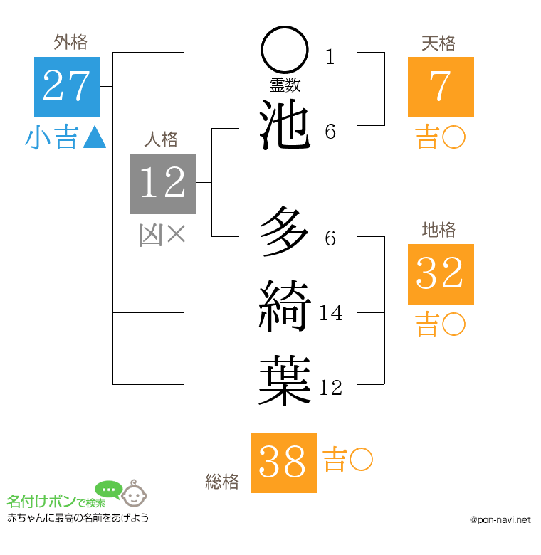 池 多綺葉さんの姓名判断結果