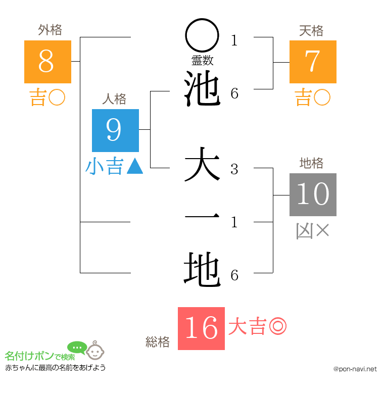 池 大一地さんの姓名判断結果