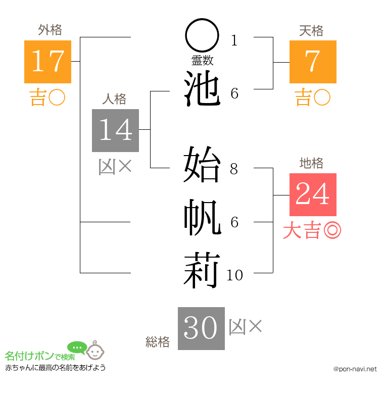 池 始帆莉さんの姓名判断結果