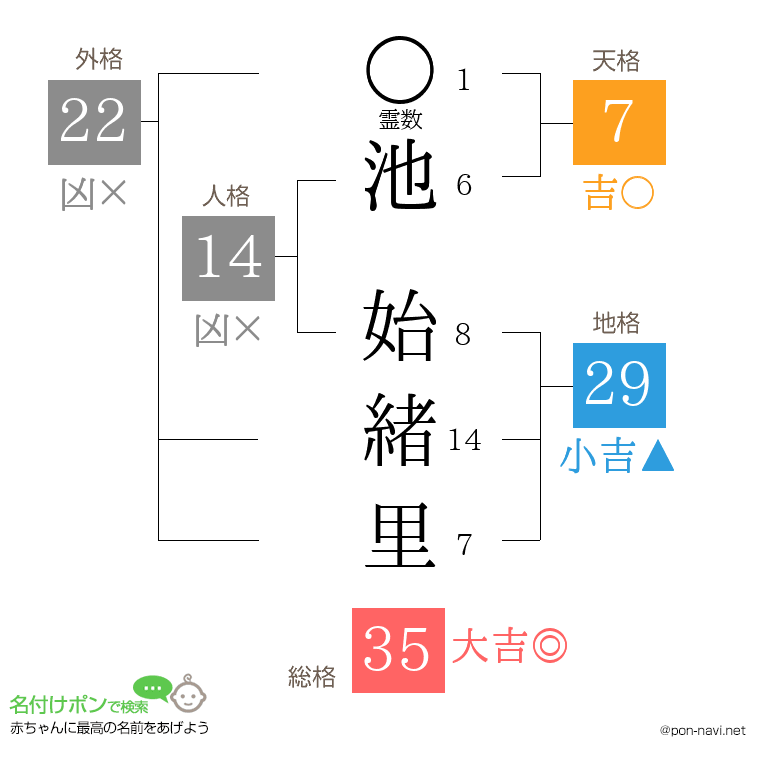 池 始緒里さんの姓名判断結果