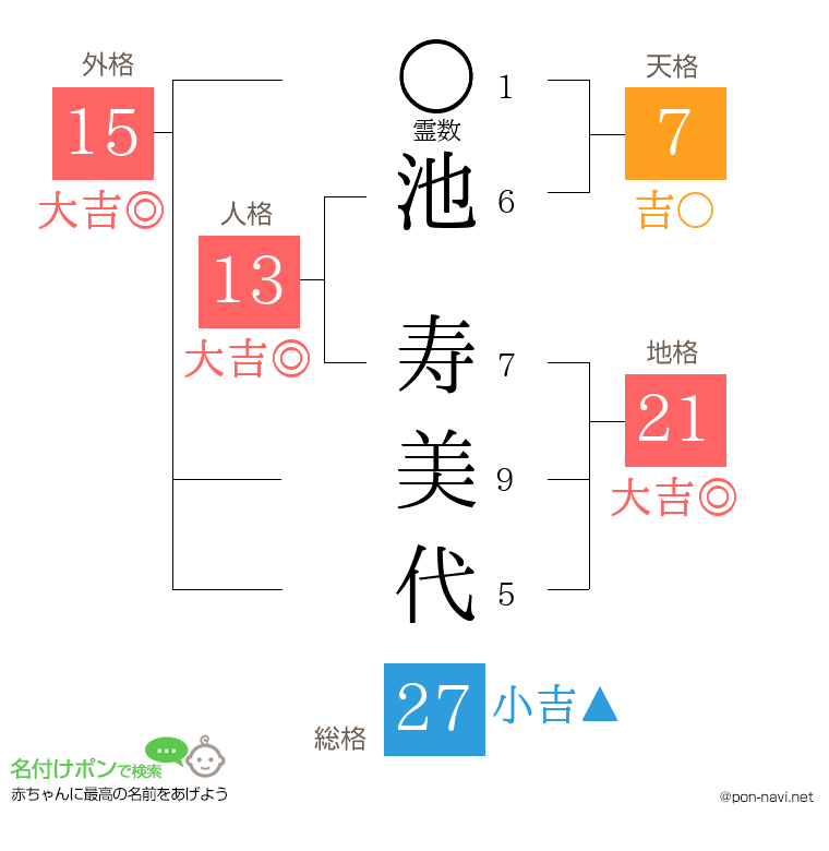 池 寿美代さんの姓名判断結果