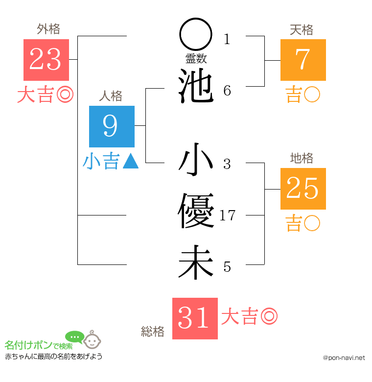 池 小優未さんの姓名判断結果