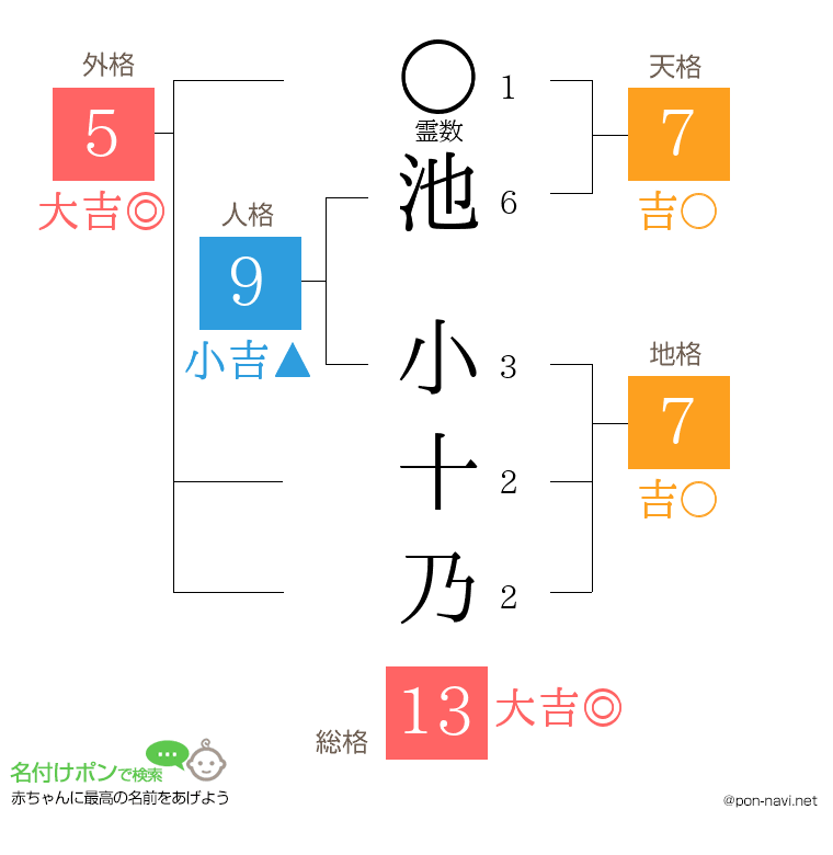池 小十乃さんの姓名判断結果