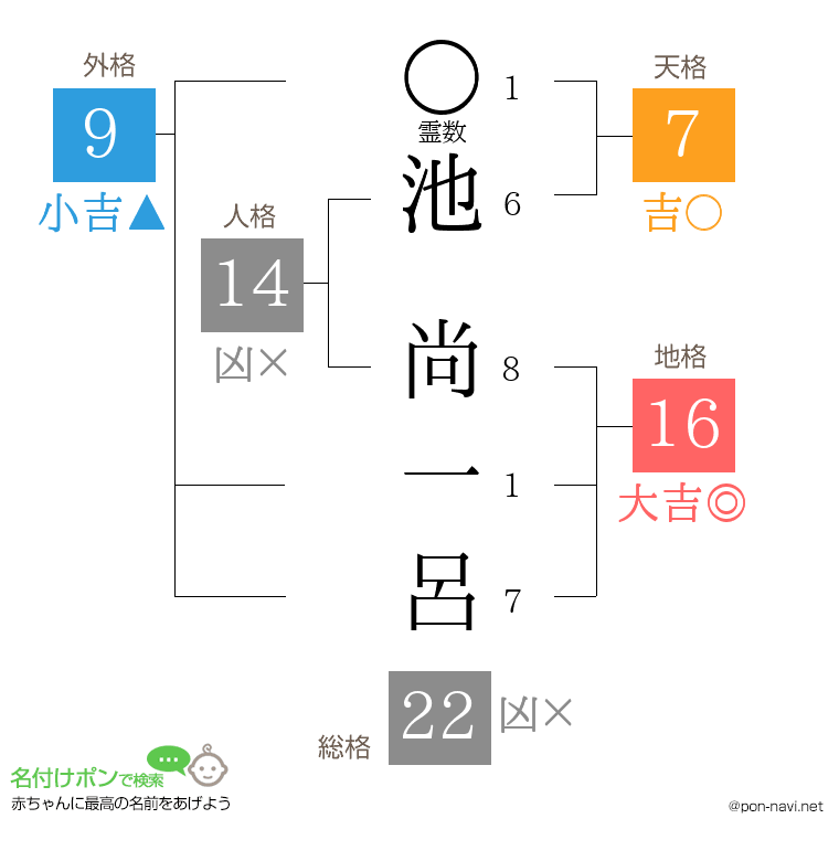 池 尚一呂さんの姓名判断結果