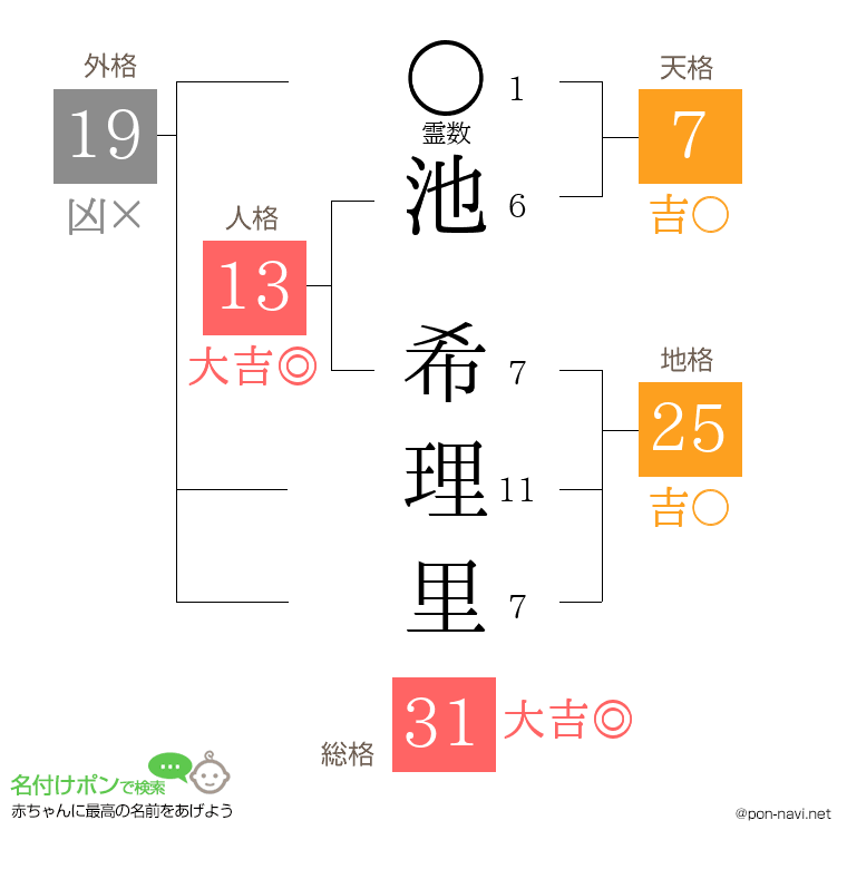 池 希理里さんの姓名判断結果
