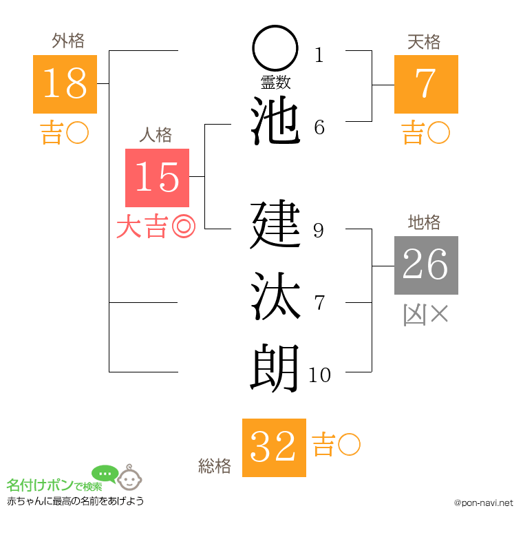 池 建汰朗さんの姓名判断結果