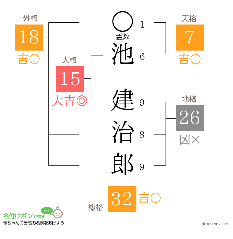 池 建治郎さんの姓名判断結果