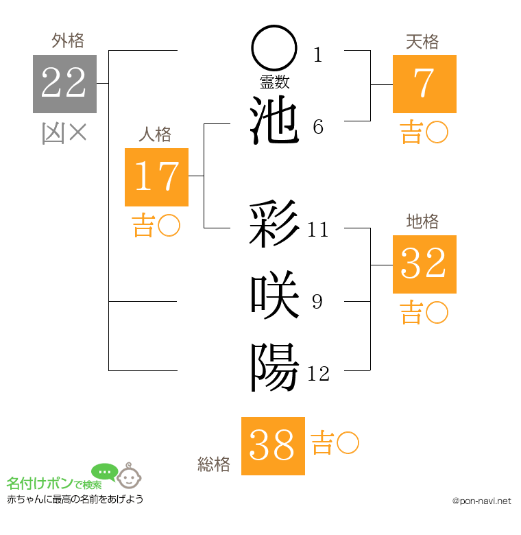 池 彩咲陽さんの姓名判断結果