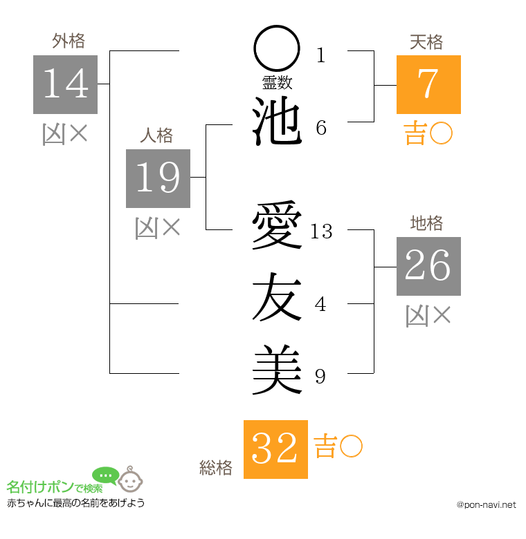 池 愛友美さんの姓名判断結果