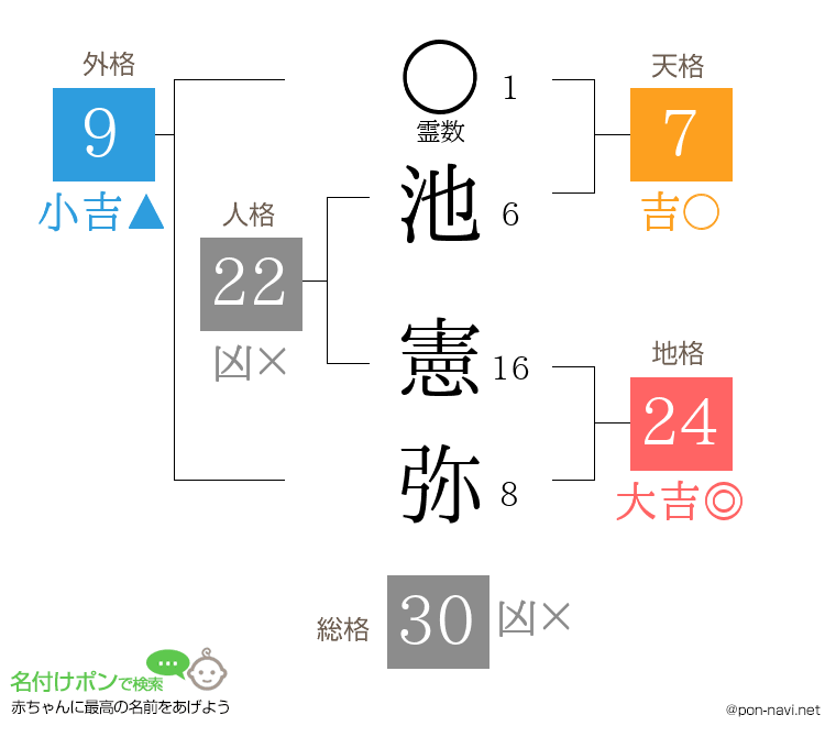 池 憲弥さんの姓名判断結果