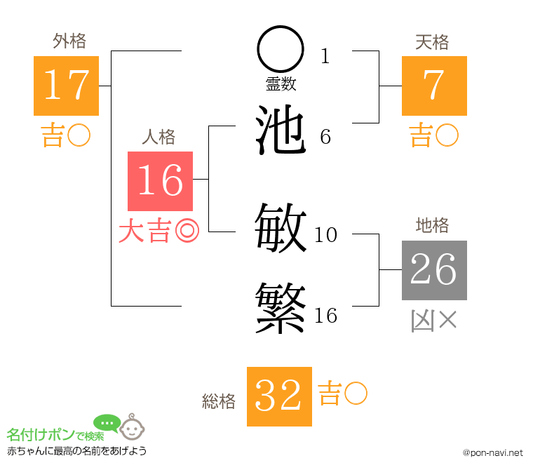 池 敏繁さんの姓名判断結果