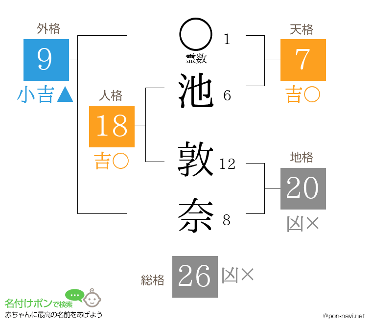 池 敦奈さんの姓名判断結果