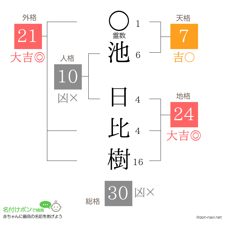 池 日比樹さんの姓名判断結果