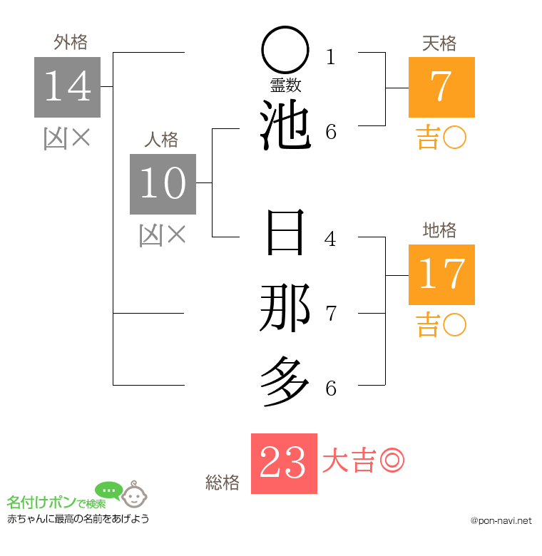 池 日那多さんの姓名判断結果