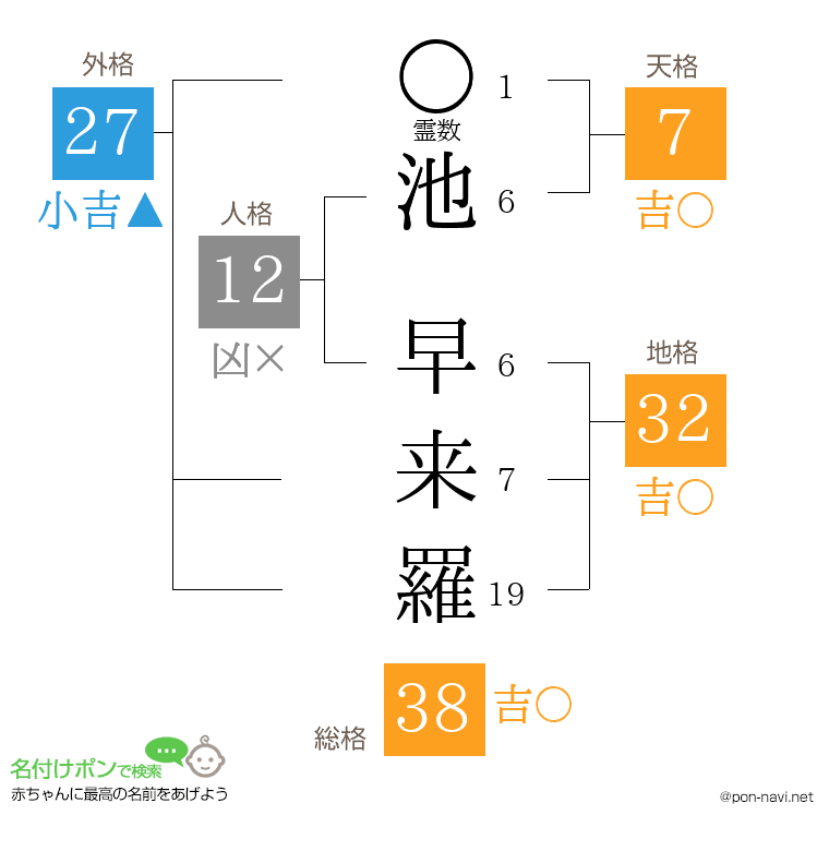 池 早来羅さんの姓名判断結果