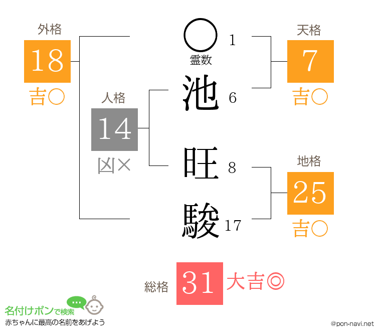 池 旺駿さんの姓名判断結果
