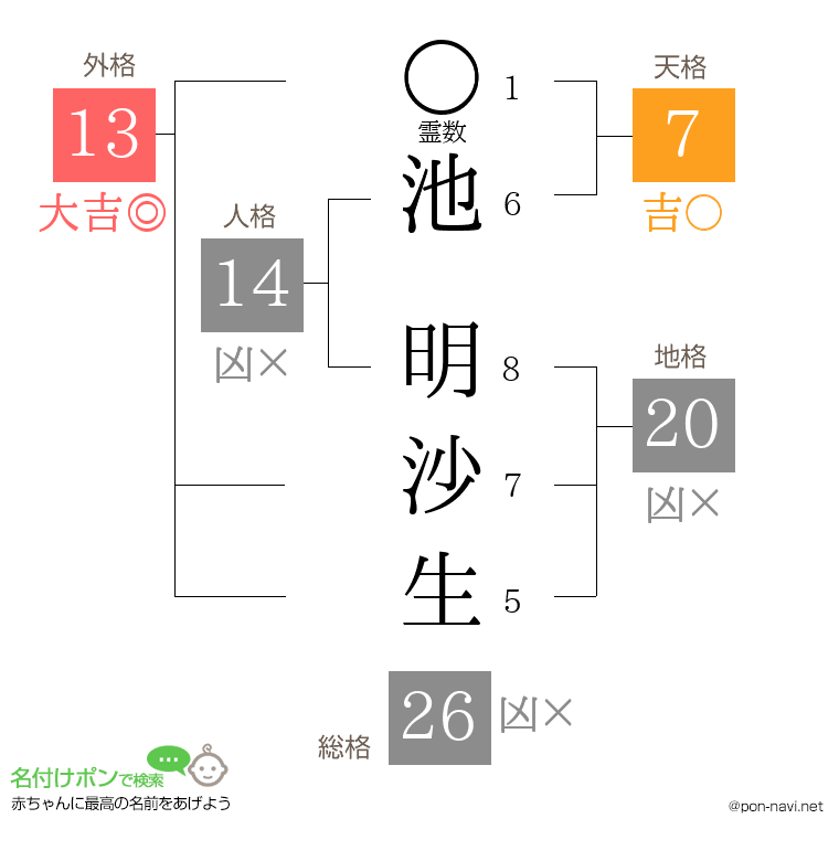 池 明沙生さんの姓名判断結果