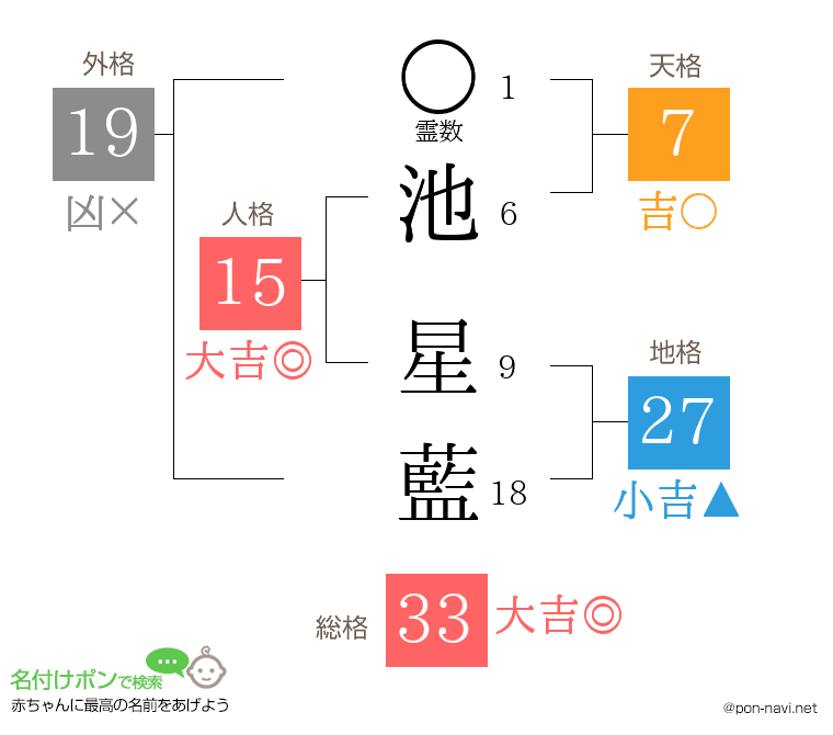 池 星藍さんの姓名判断結果