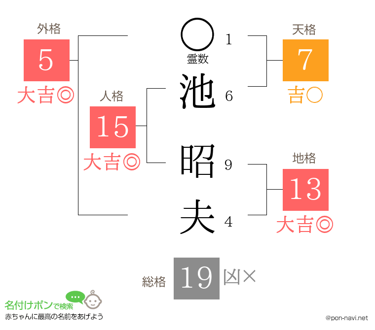 池 昭夫さんの姓名判断結果