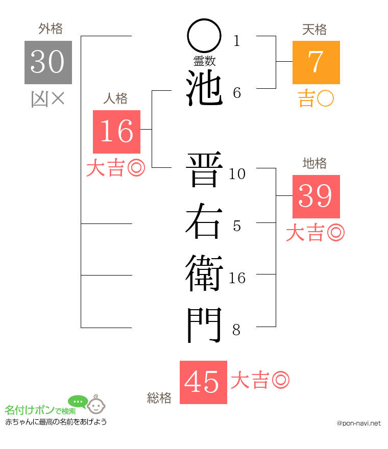 池 晋右衛門さんの姓名判断結果