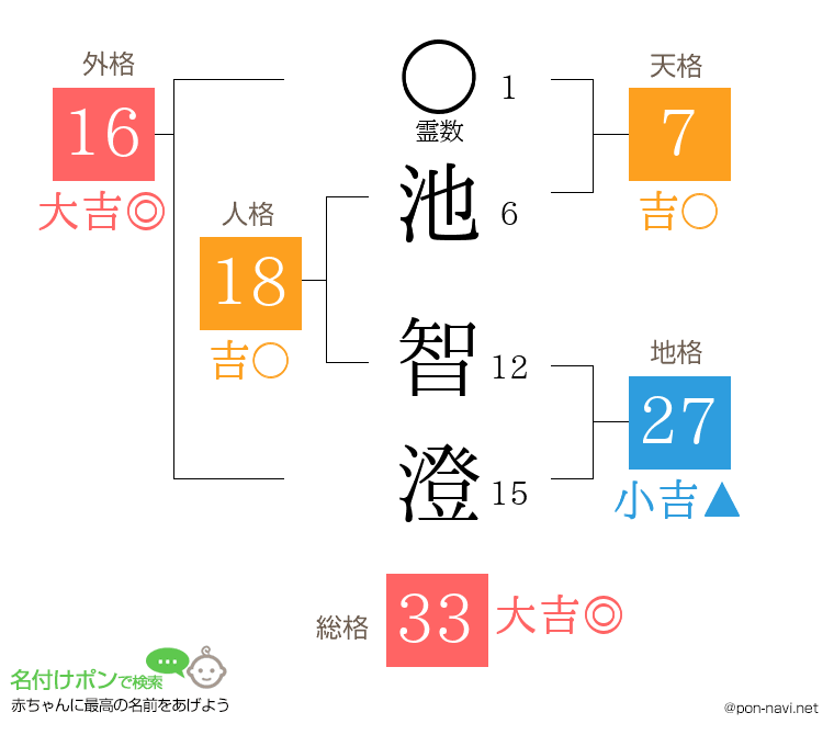 池 智澄さんの姓名判断結果