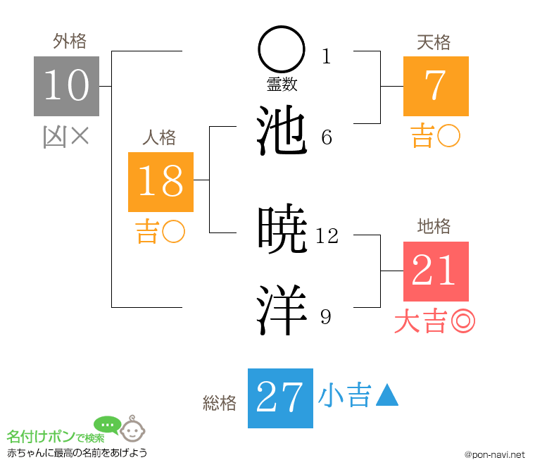 池 暁洋さんの姓名判断結果