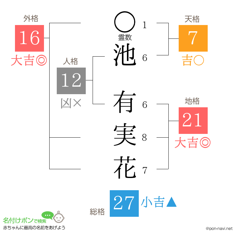池 有実花さんの姓名判断結果