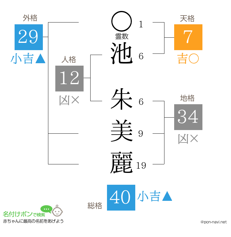 池 朱美麗さんの姓名判断結果