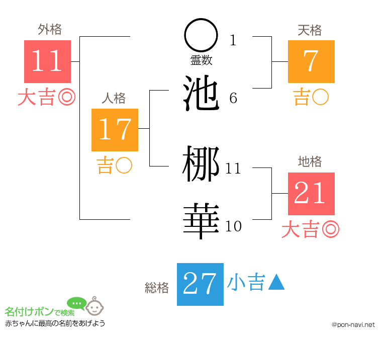 池 梛華さんの姓名判断結果
