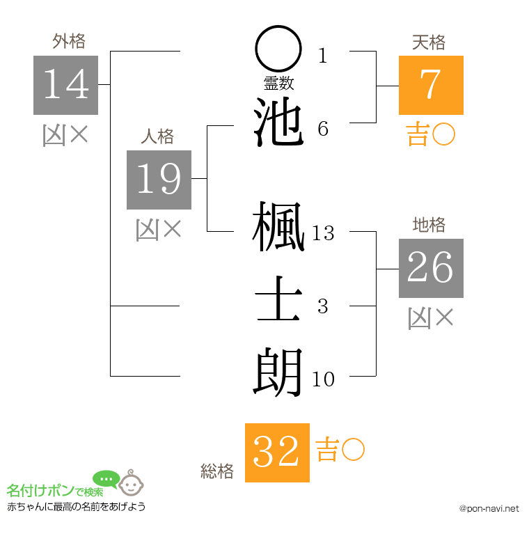 池 楓士朗さんの姓名判断結果