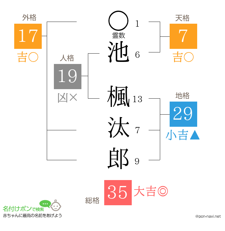池 楓汰郎さんの姓名判断結果