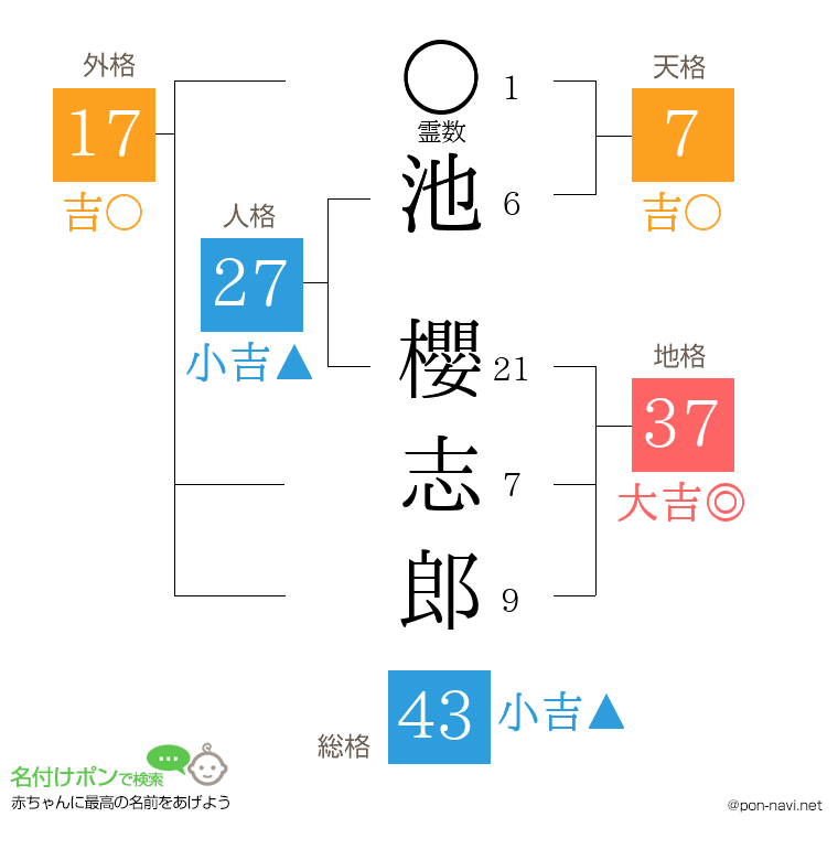 池 櫻志郎さんの姓名判断結果