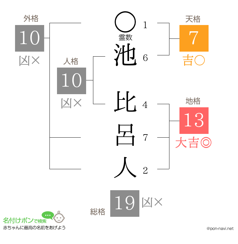 池 比呂人さんの姓名判断結果