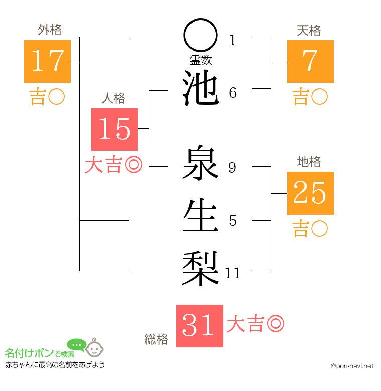 池 泉生梨さんの姓名判断結果